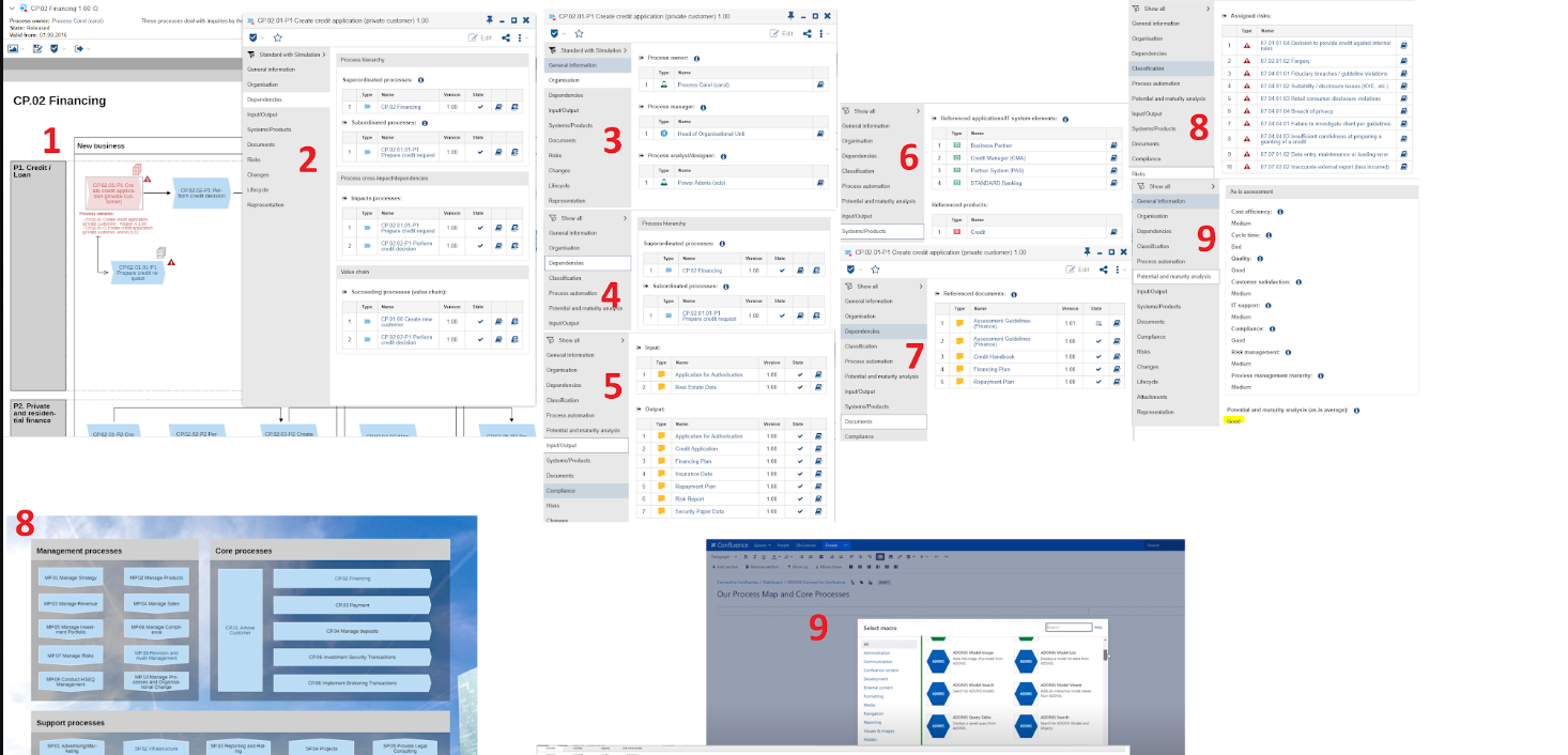 ADONIS links the financing process to its owners, dependencies, inputs and outputs, systems, documents and risks.