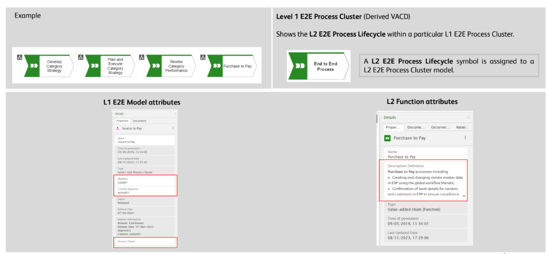 ARIS connects an end-to-end process cluster with its lifecycle, process owner, content approver and function definitions.