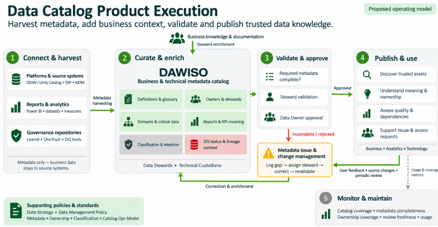 Harvest metadata, enrich it with business meaning, validate ownership and publish trusted knowledge through a governed catalogue workflow.