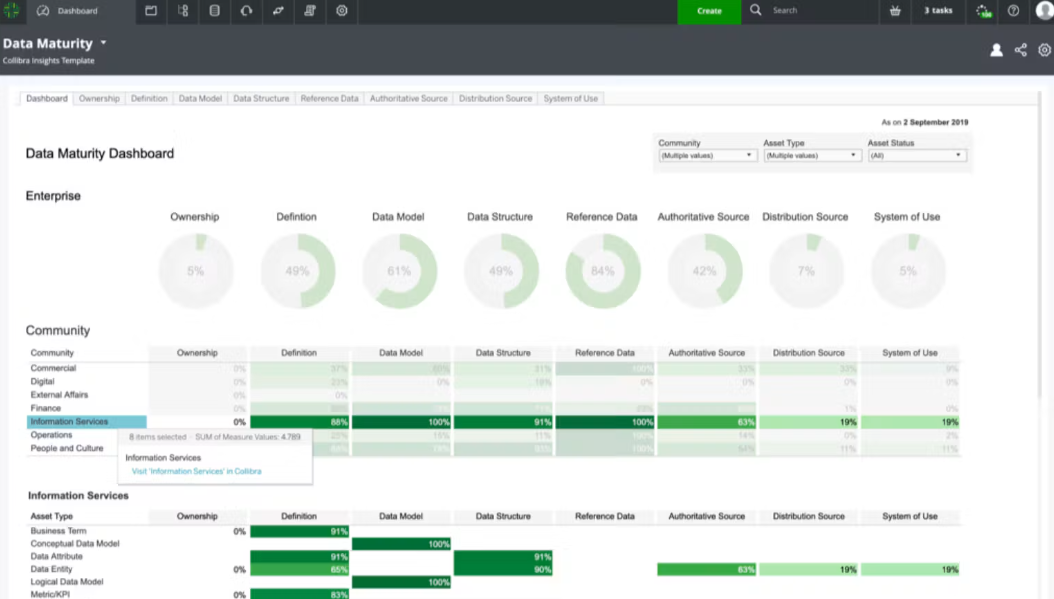 Collibra Data Maturity Dashboard showing metadata coverage by community and asset type.