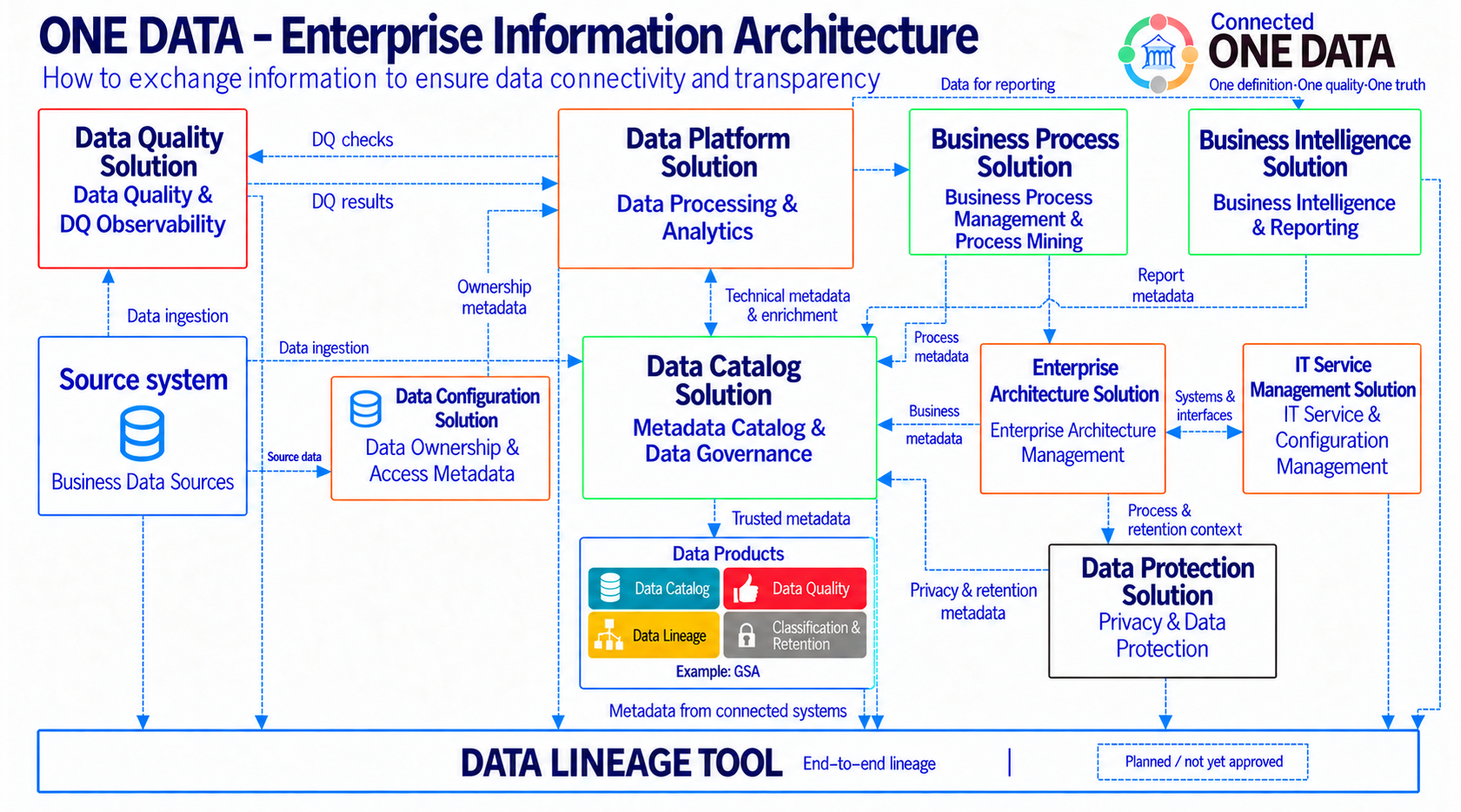 Solution-agnostic Connected One Data architecture linking a central data catalogue and data platform with quality, business process, business intelligence, enterprise architecture, IT service management and data protection capabilities.