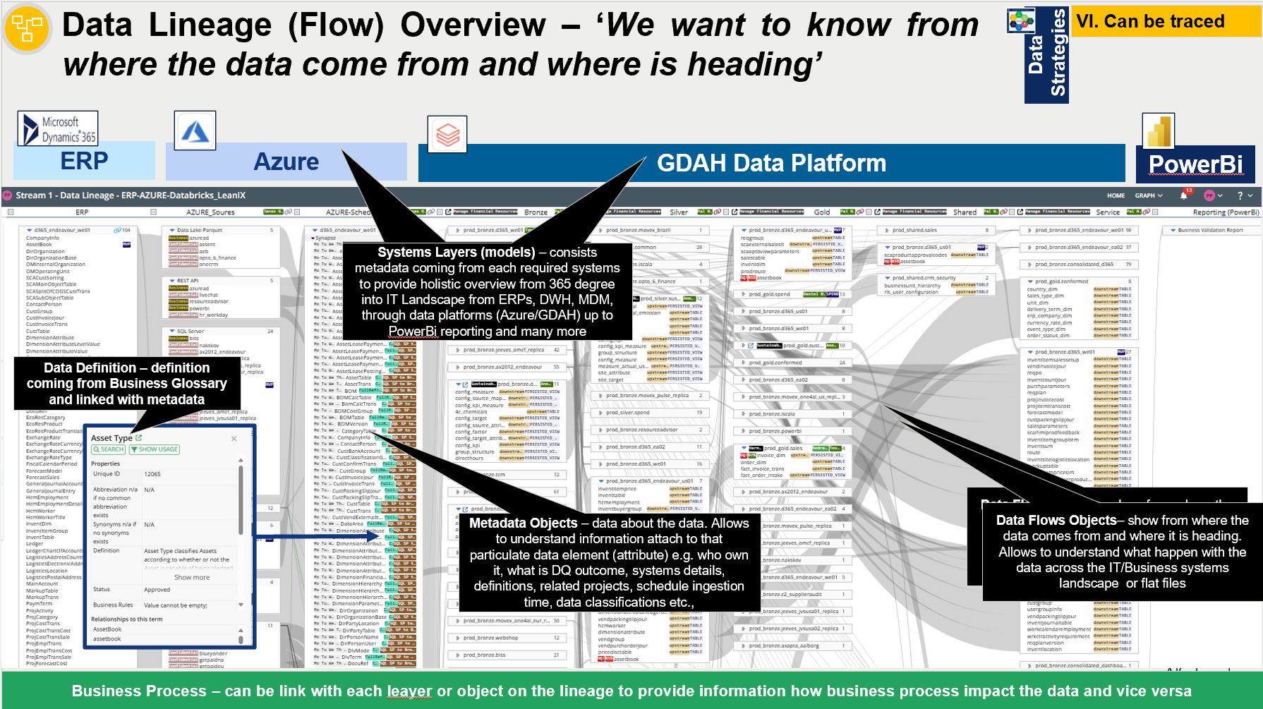 End-to-end lineage example connecting ERP, Azure, GDAH data-platform layers and Power BI, with glossary definitions, enriched metadata and business-process context.