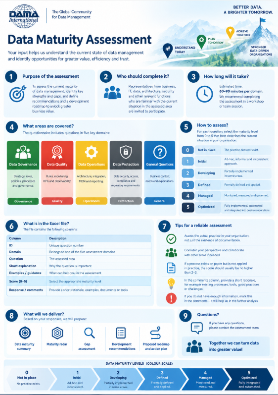 Data Maturity Assessment guide covering participation, the four foundations, a 0–5 scale and improvement outputs.
