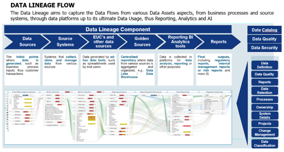 Follow data from its origin through source systems, user-managed files and shared repositories to analytics, reports and business use.