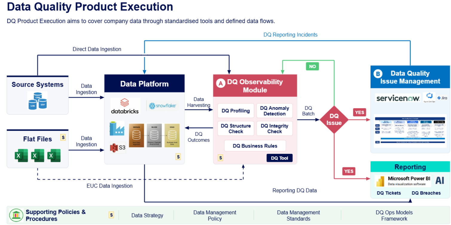 Connect ingestion, quality checks, issue management and reporting in one operating model, with clear feedback loops and supporting policies.