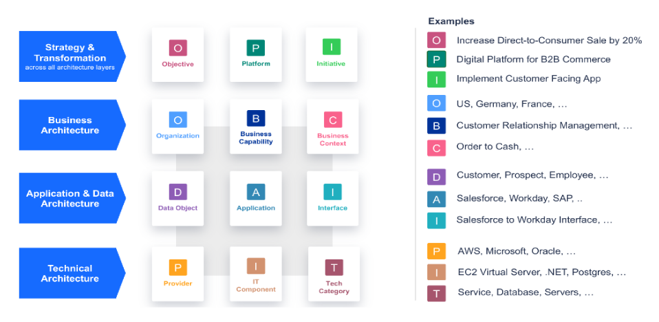 LeanIX connects strategy, business capabilities, data objects, applications, interfaces and technology in one architecture model.