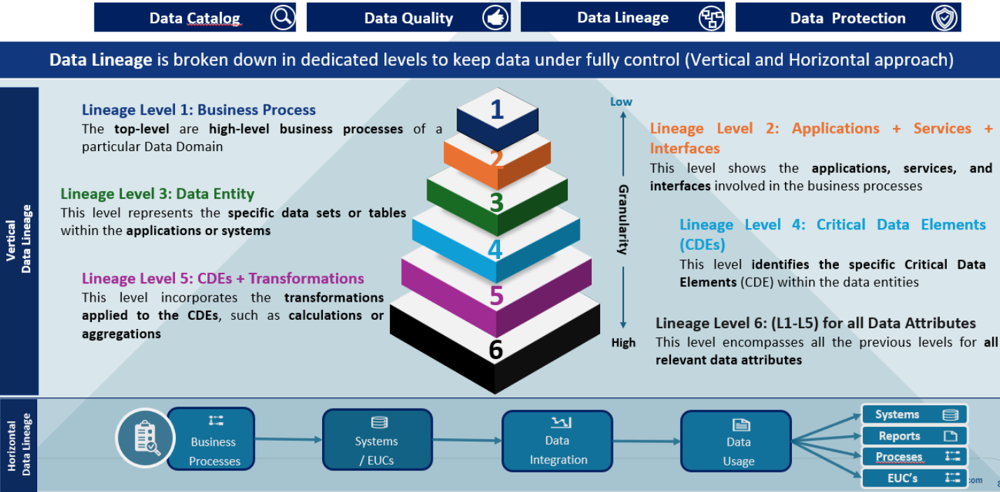 Connect business processes to data attributes through six levels of detail, while tracing how data moves from source to use.