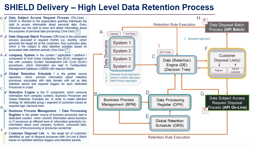 Connect systems, business processes and a retention schedule to a retention engine and disposal workflows.