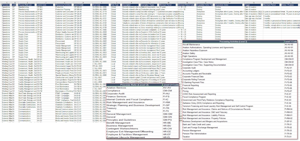 Map record classes and processing activities to rule IDs, retention periods, triggers and disposal actions.